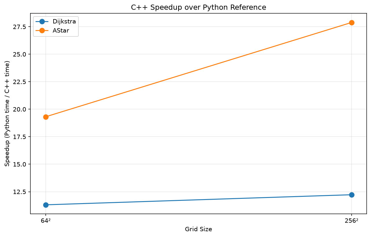 C++ vs Python reference planner speedup