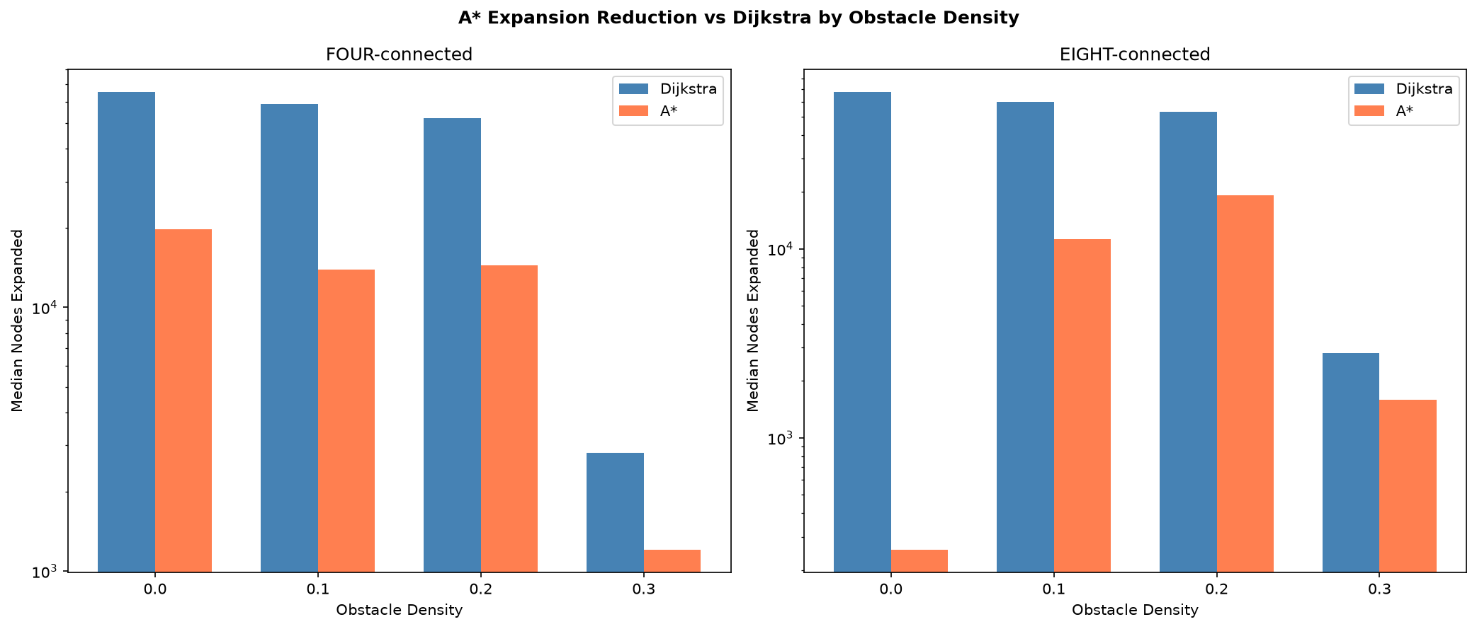 A* vs Dijkstra node expansions by obstacle density