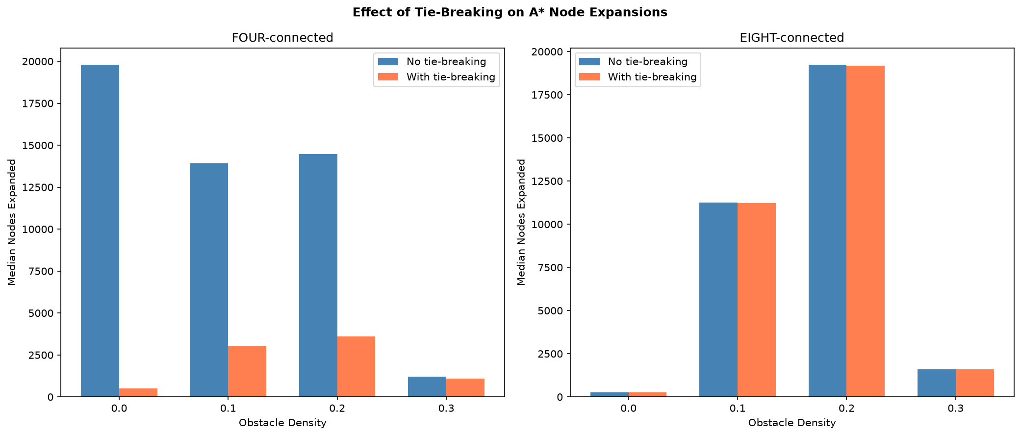 Effect of tie-breaking on A* expansions