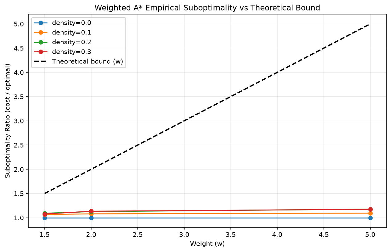 Weighted A* empirical suboptimality vs weight