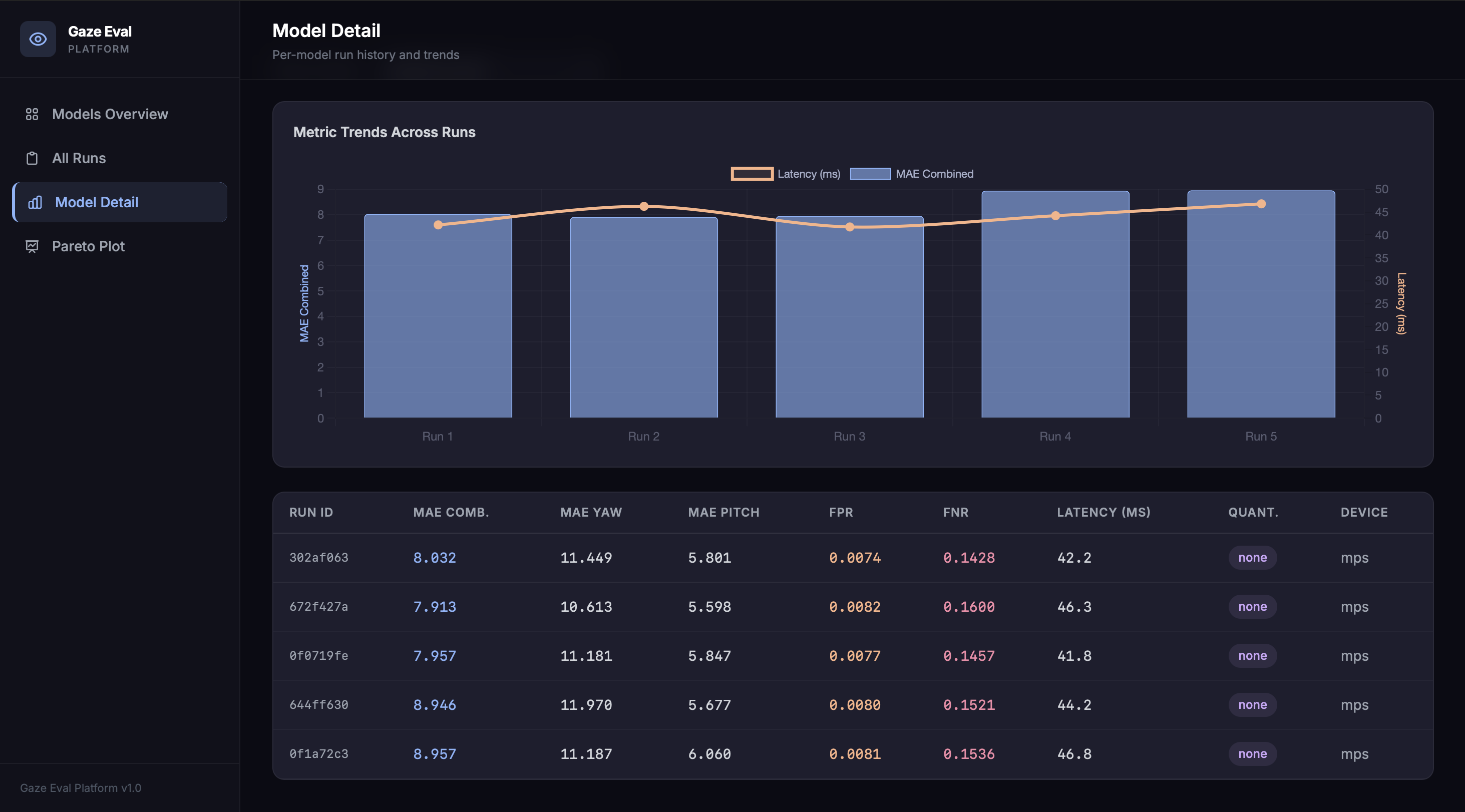 Model Detail — per-model run history and metric trends