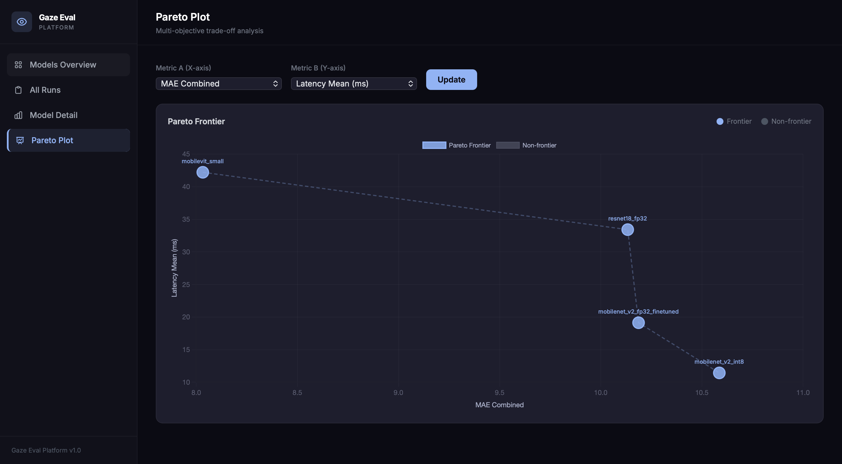 Pareto Frontier — accuracy vs latency trade-off plot